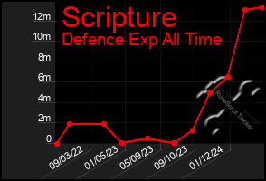 Total Graph of Scripture