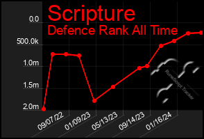 Total Graph of Scripture