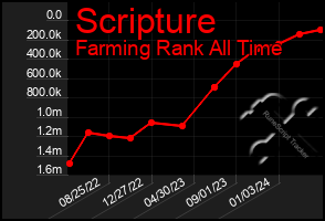 Total Graph of Scripture