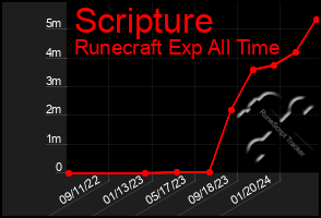 Total Graph of Scripture