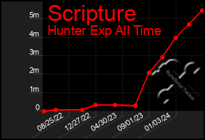 Total Graph of Scripture