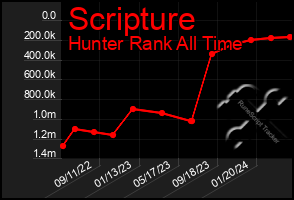 Total Graph of Scripture