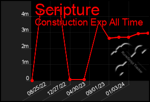 Total Graph of Scripture