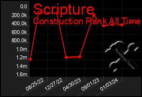 Total Graph of Scripture