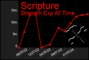 Total Graph of Scripture