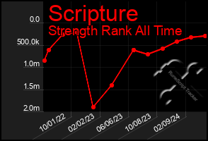 Total Graph of Scripture