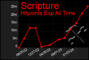 Total Graph of Scripture