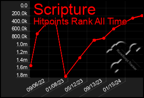 Total Graph of Scripture