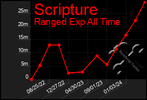 Total Graph of Scripture