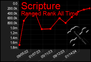 Total Graph of Scripture