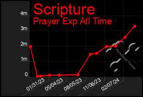 Total Graph of Scripture