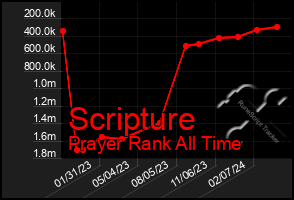 Total Graph of Scripture