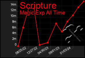 Total Graph of Scripture