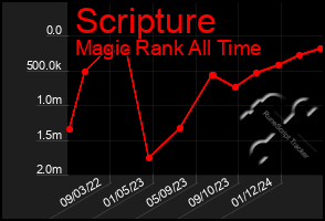 Total Graph of Scripture