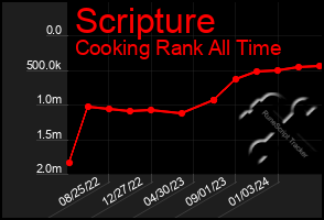 Total Graph of Scripture