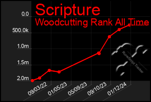 Total Graph of Scripture