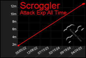 Total Graph of Scroggler