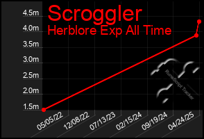 Total Graph of Scroggler