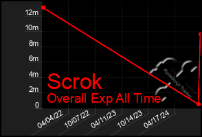 Total Graph of Scrok