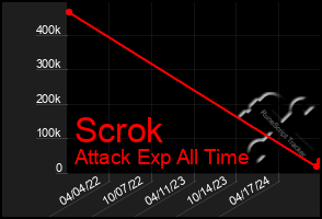 Total Graph of Scrok