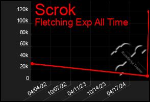 Total Graph of Scrok