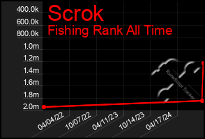 Total Graph of Scrok