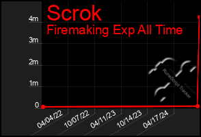 Total Graph of Scrok