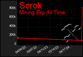 Total Graph of Scrok