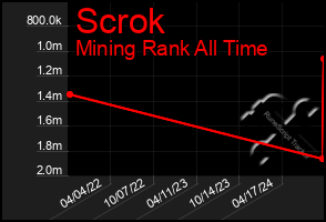 Total Graph of Scrok