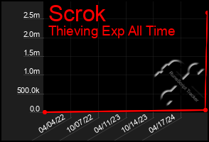 Total Graph of Scrok