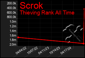 Total Graph of Scrok