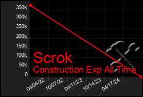 Total Graph of Scrok