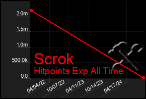 Total Graph of Scrok