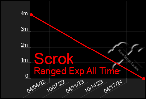 Total Graph of Scrok