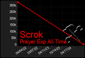 Total Graph of Scrok