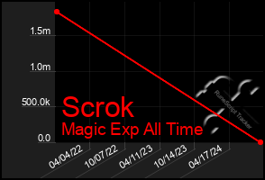 Total Graph of Scrok