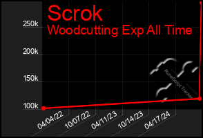 Total Graph of Scrok