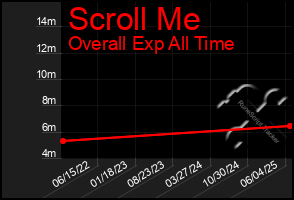 Total Graph of Scroll Me