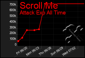 Total Graph of Scroll Me