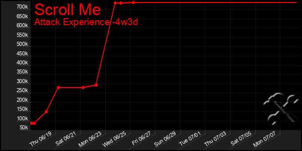 Last 31 Days Graph of Scroll Me