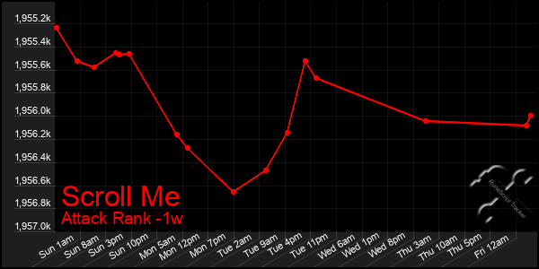 Last 7 Days Graph of Scroll Me