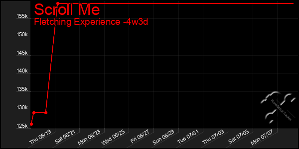 Last 31 Days Graph of Scroll Me
