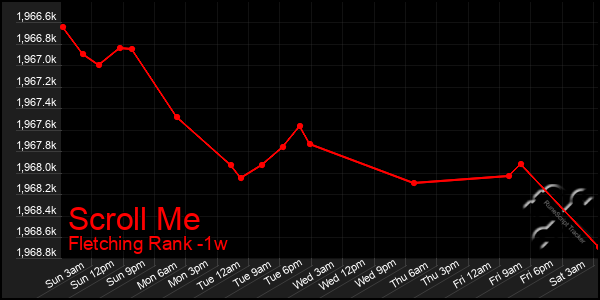 Last 7 Days Graph of Scroll Me