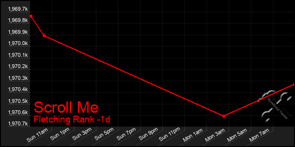 Last 24 Hours Graph of Scroll Me