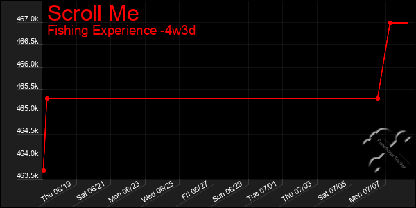 Last 31 Days Graph of Scroll Me