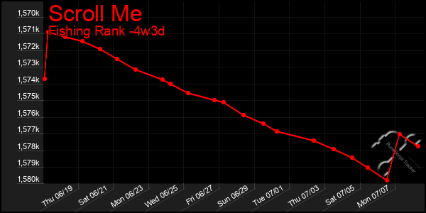 Last 31 Days Graph of Scroll Me