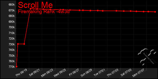 Last 31 Days Graph of Scroll Me