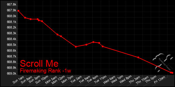Last 7 Days Graph of Scroll Me