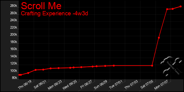 Last 31 Days Graph of Scroll Me