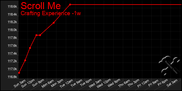 Last 7 Days Graph of Scroll Me